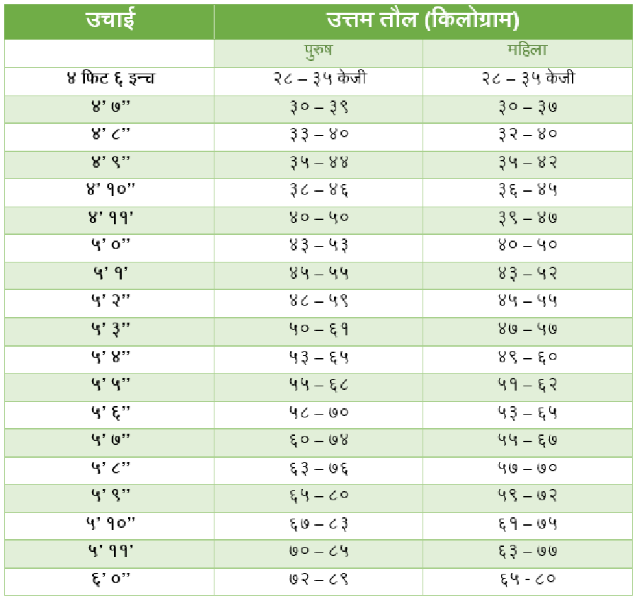 Weight-Chart